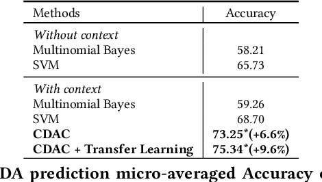 Figure 4 for Contextual Dialogue Act Classification for Open-Domain Conversational Agents