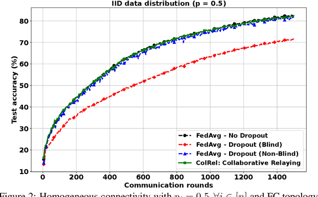 Figure 2 for Robust Federated Learning with Connectivity Failures: A Semi-Decentralized Framework with Collaborative Relaying