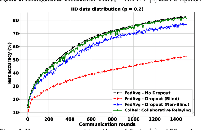 Figure 3 for Robust Federated Learning with Connectivity Failures: A Semi-Decentralized Framework with Collaborative Relaying