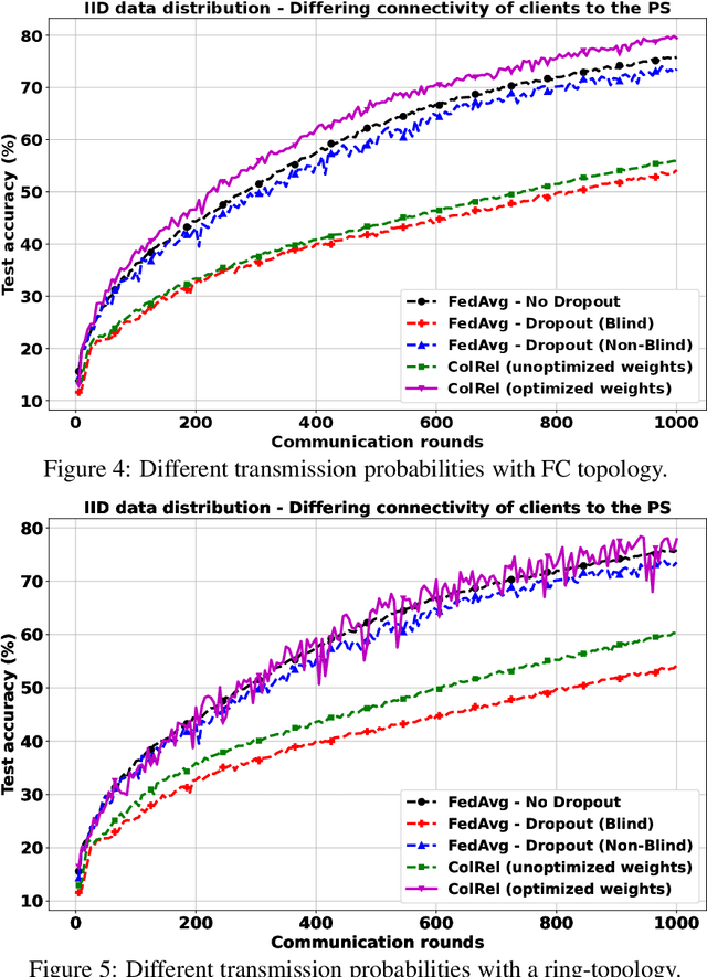 Figure 4 for Robust Federated Learning with Connectivity Failures: A Semi-Decentralized Framework with Collaborative Relaying