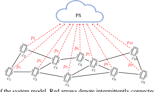 Figure 1 for Robust Federated Learning with Connectivity Failures: A Semi-Decentralized Framework with Collaborative Relaying