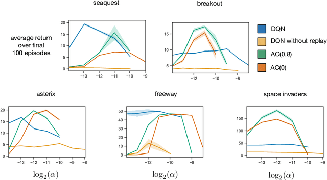 Figure 2 for MinAtar: An Atari-inspired Testbed for More Efficient Reinforcement Learning Experiments