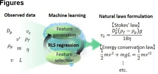 Figure 1 for Data-driven formulation of natural laws by recursive-LASSO-based symbolic regression