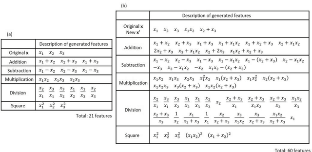 Figure 2 for Data-driven formulation of natural laws by recursive-LASSO-based symbolic regression