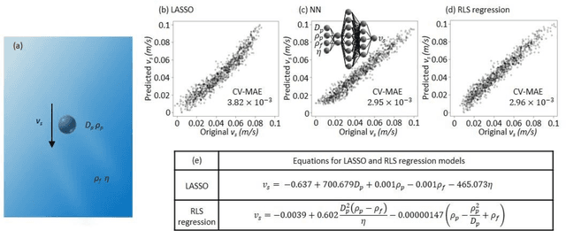 Figure 3 for Data-driven formulation of natural laws by recursive-LASSO-based symbolic regression