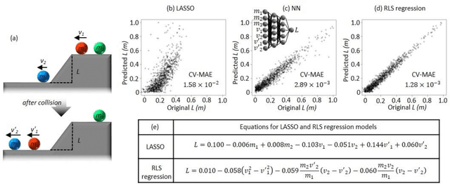 Figure 4 for Data-driven formulation of natural laws by recursive-LASSO-based symbolic regression