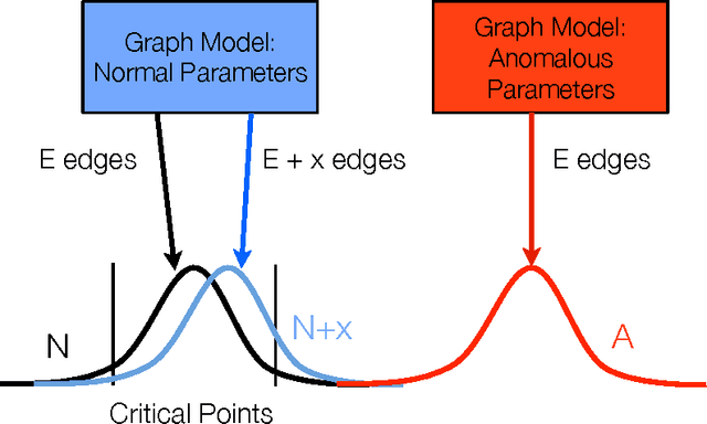 Figure 2 for Size-Consistent Statistics for Anomaly Detection in Dynamic Networks