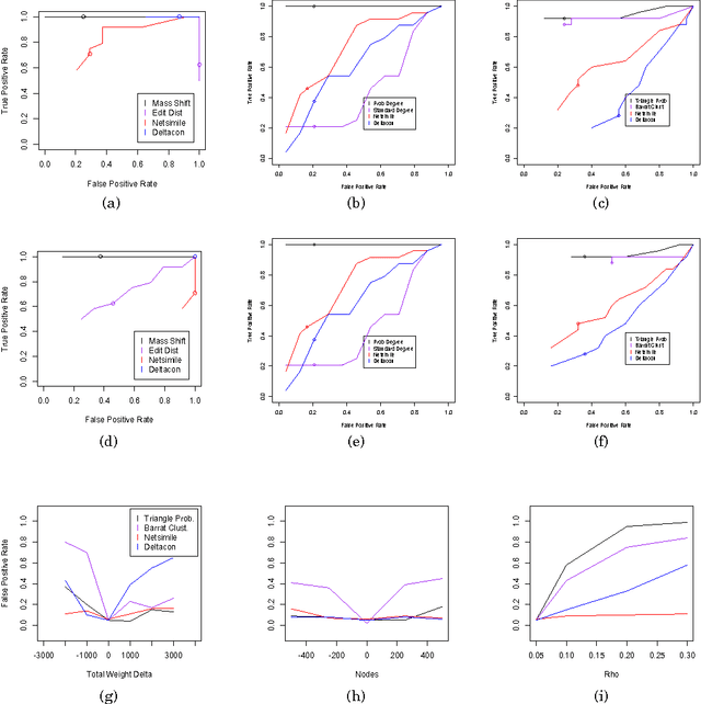 Figure 4 for Size-Consistent Statistics for Anomaly Detection in Dynamic Networks