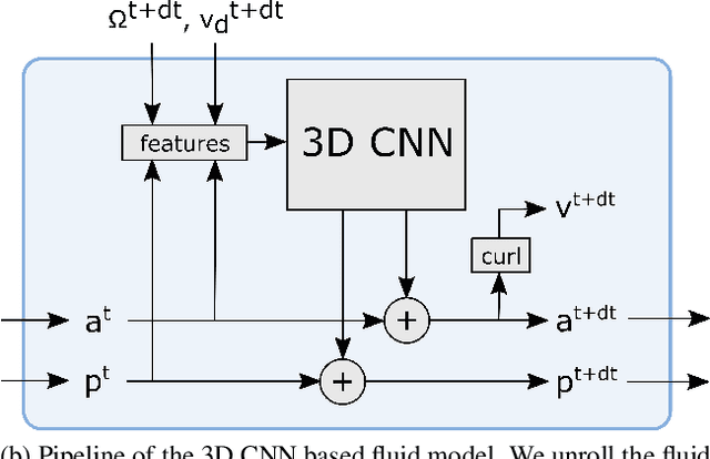 Figure 1 for Fast Fluid Simulations in 3D with Physics-Informed Deep Learning