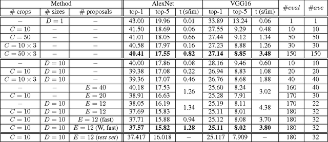 Figure 4 for An Empirical Evaluation of Current Convolutional Architectures' Ability to Manage Nuisance Location and Scale Variability