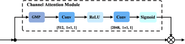 Figure 4 for Batch Coherence-Driven Network for Part-aware Person Re-Identification