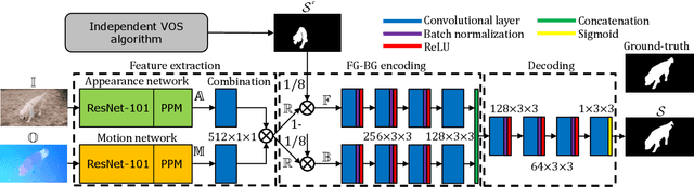 Figure 1 for On guiding video object segmentation