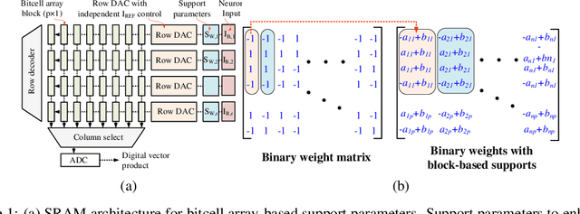 Figure 1 for Supported-BinaryNet: Bitcell Array-based Weight Supports for Dynamic Accuracy-Latency Trade-offs in SRAM-based Binarized Neural Network
