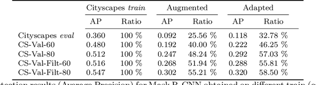 Figure 4 for Attention-based Adversarial Appearance Learning of Augmented Pedestrians