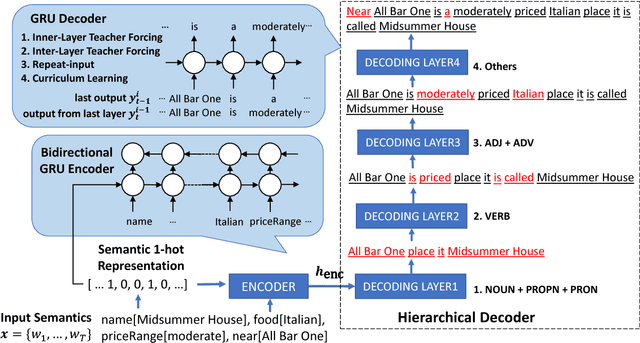 Figure 1 for Natural Language Generation by Hierarchical Decoding with Linguistic Patterns
