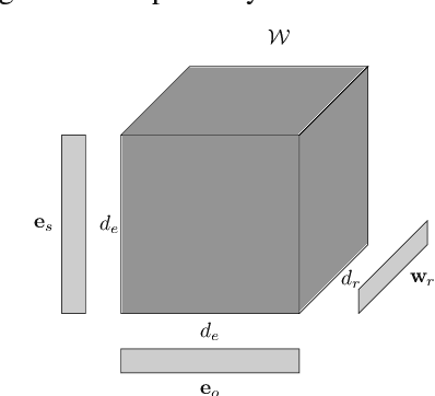 Figure 2 for TuckER: Tensor Factorization for Knowledge Graph Completion