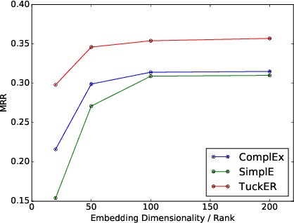 Figure 4 for TuckER: Tensor Factorization for Knowledge Graph Completion