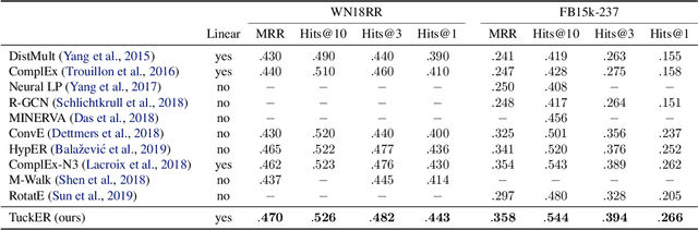 Figure 3 for TuckER: Tensor Factorization for Knowledge Graph Completion