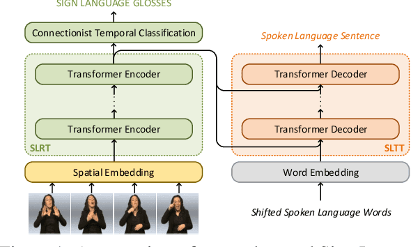 Figure 1 for Sign Language Transformers: Joint End-to-end Sign Language Recognition and Translation