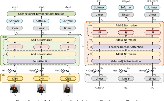 Figure 3 for Sign Language Transformers: Joint End-to-end Sign Language Recognition and Translation