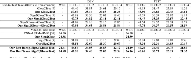 Figure 2 for Sign Language Transformers: Joint End-to-end Sign Language Recognition and Translation