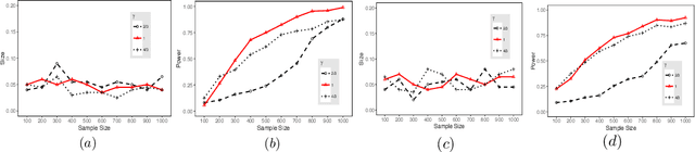 Figure 3 for Early Stopping for Nonparametric Testing