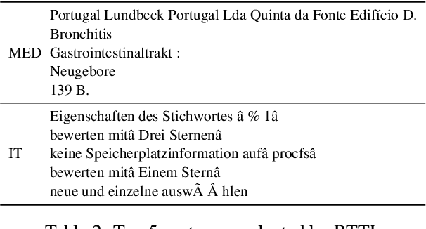Figure 3 for Phrase-level Active Learning for Neural Machine Translation