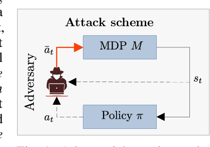Figure 1 for Balancing detectability and performance of attacks on the control channel of Markov Decision Processes