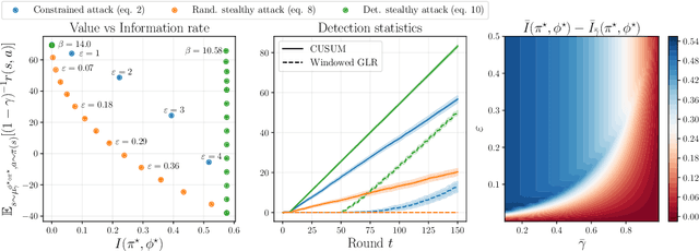 Figure 2 for Balancing detectability and performance of attacks on the control channel of Markov Decision Processes
