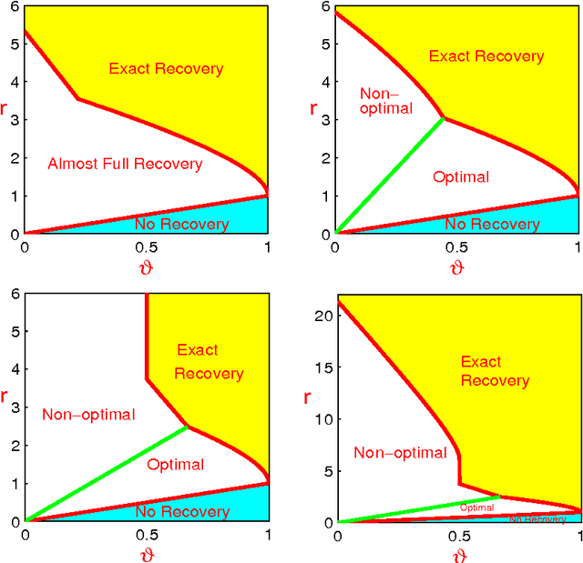 Figure 4 for Optimality of Graphlet Screening in High Dimensional Variable Selection