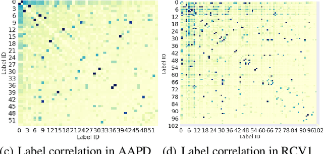 Figure 1 for Does Head Label Help for Long-Tailed Multi-Label Text Classification