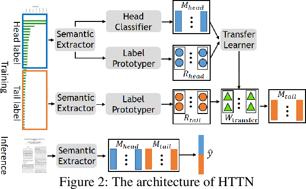 Figure 3 for Does Head Label Help for Long-Tailed Multi-Label Text Classification