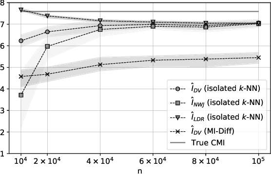 Figure 3 for On Neural Estimators for Conditional Mutual Information Using Nearest Neighbors Sampling