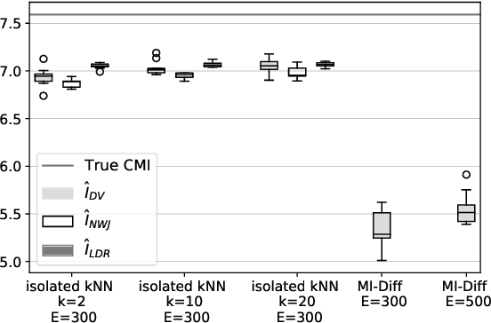 Figure 4 for On Neural Estimators for Conditional Mutual Information Using Nearest Neighbors Sampling