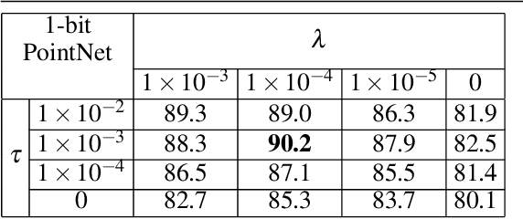 Figure 2 for POEM: 1-bit Point-wise Operations based on Expectation-Maximization for Efficient Point Cloud Processing