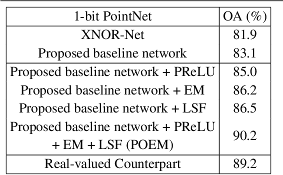 Figure 4 for POEM: 1-bit Point-wise Operations based on Expectation-Maximization for Efficient Point Cloud Processing