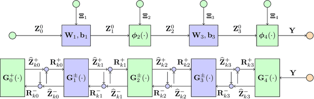 Figure 1 for Inference in Multi-Layer Networks with Matrix-Valued Unknowns