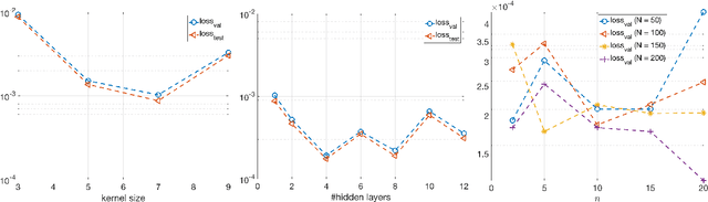 Figure 3 for A comprehensive deep learning-based approach to reduced order modeling of nonlinear time-dependent parametrized PDEs