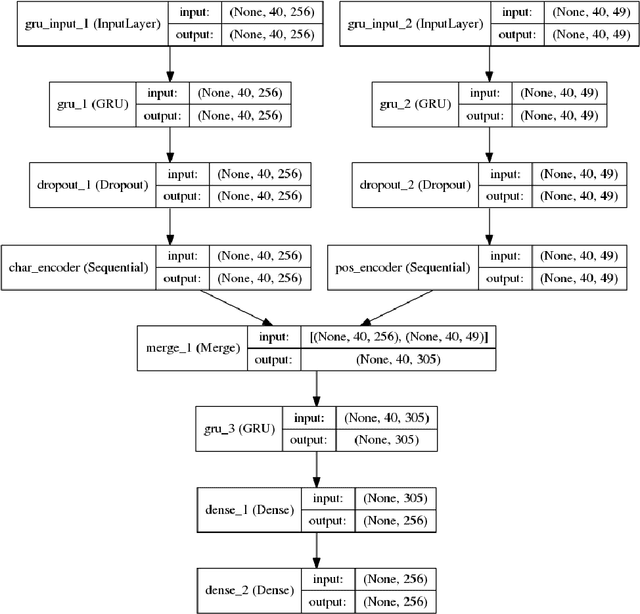 Figure 2 for Syntactically Informed Text Compression with Recurrent Neural Networks