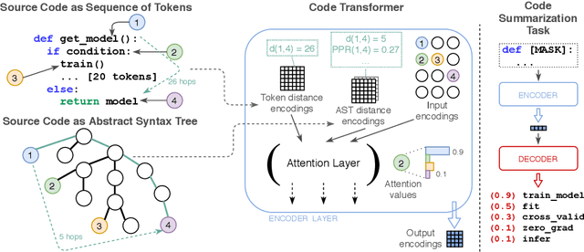 Figure 4 for Language-Agnostic Representation Learning of Source Code from Structure and Context