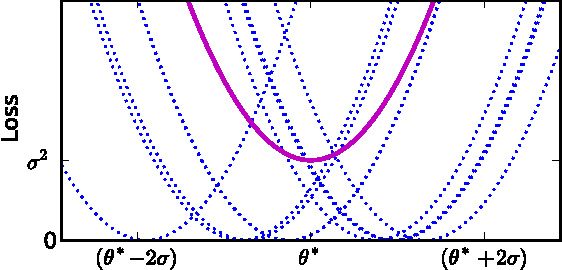 Figure 1 for No More Pesky Learning Rates