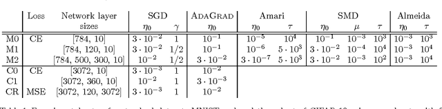 Figure 2 for No More Pesky Learning Rates