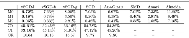 Figure 4 for No More Pesky Learning Rates