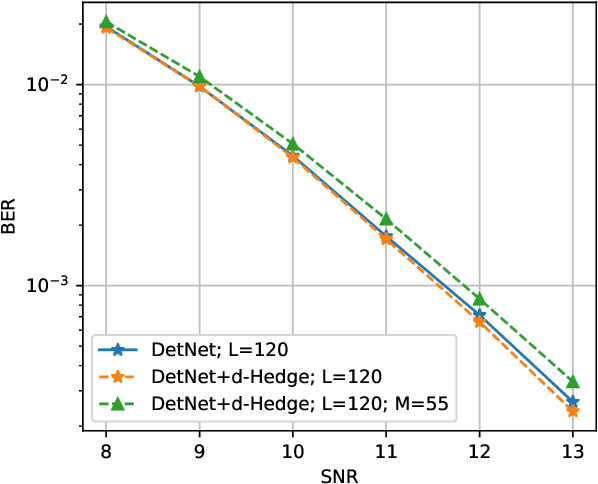 Figure 2 for What is the optimal depth for deep-unfolding architectures at deployment?