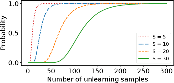 Figure 1 for Machine Unlearning of Features and Labels