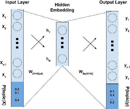 Figure 2 for Augmenting word2vec with latent Dirichlet allocation within a clinical application