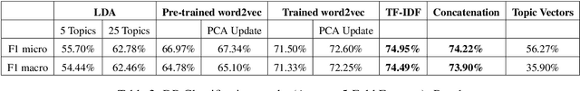 Figure 4 for Augmenting word2vec with latent Dirichlet allocation within a clinical application