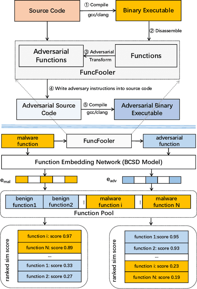 Figure 2 for FuncFooler: A Practical Black-box Attack Against Learning-based Binary Code Similarity Detection Methods