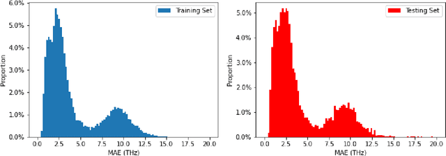 Figure 4 for Predicting Lattice Phonon Vibrational Frequencies Using Deep Graph Neural Networks