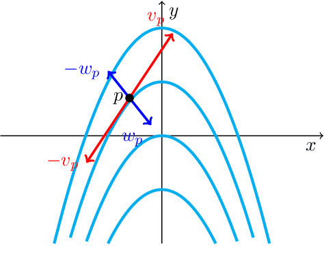 Figure 1 for A singular Riemannian geometry approach to Deep Neural Networks II. Reconstruction of 1-D equivalence classes